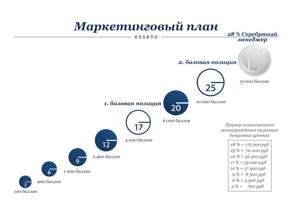 маркетинг план эссенс